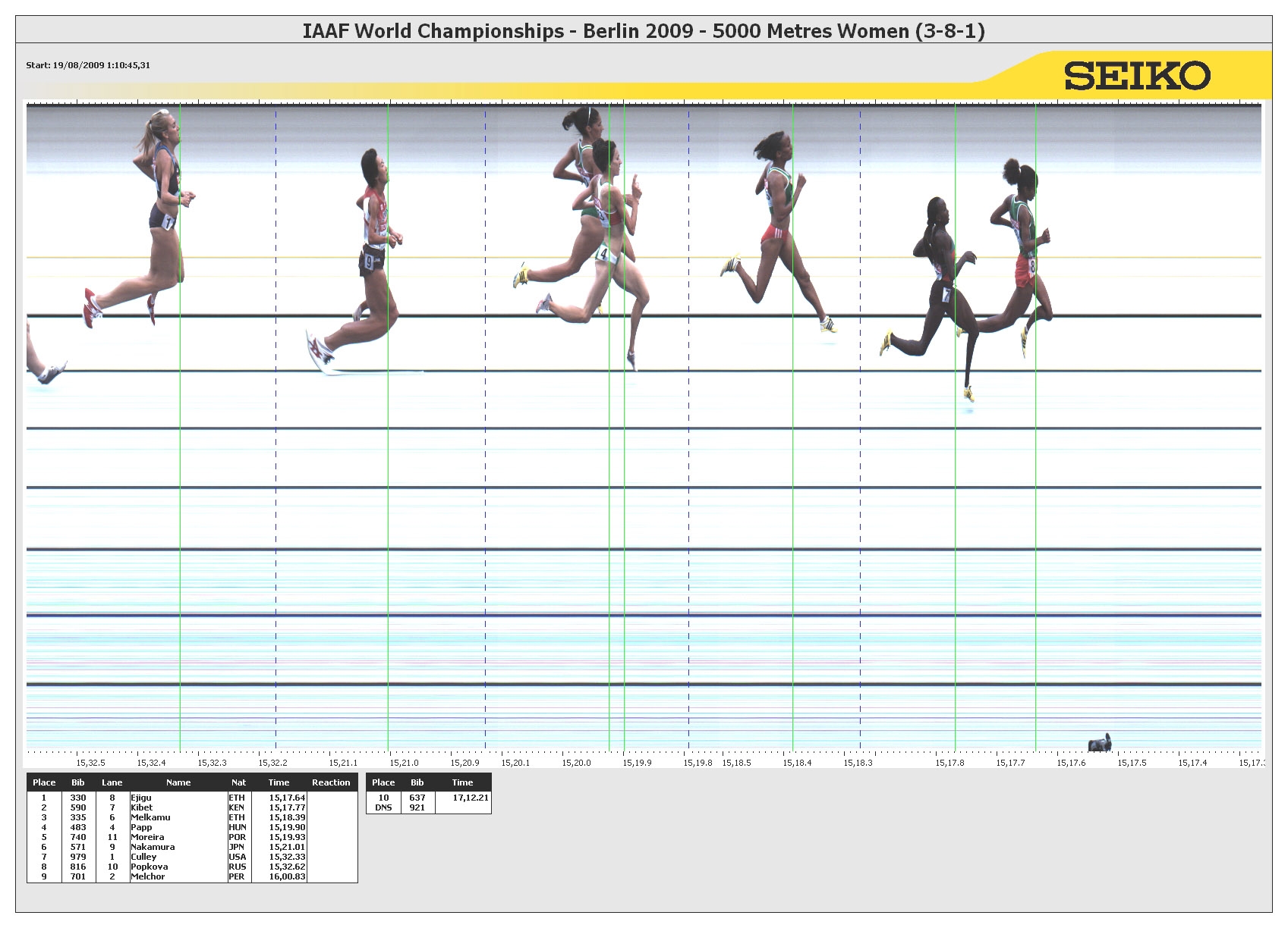 Culley finishes 7th at in her 5000-meter race
